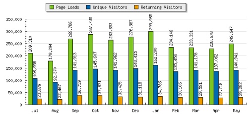 Statistics, Jul07 - May08
